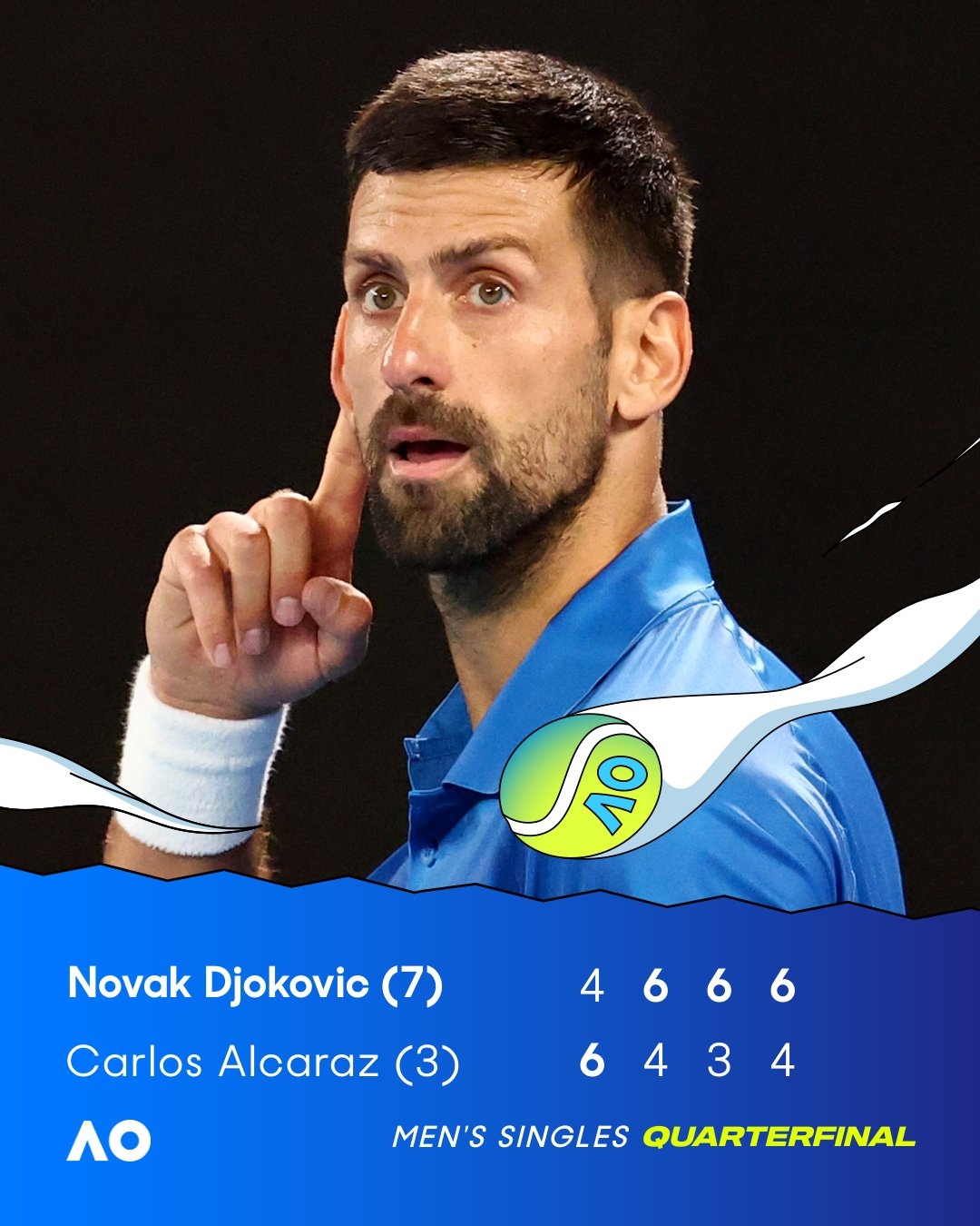 九游会·j9官方网站詹俊盛赞德约:“澳网之王”难以置信的胜利 德约,永无止境